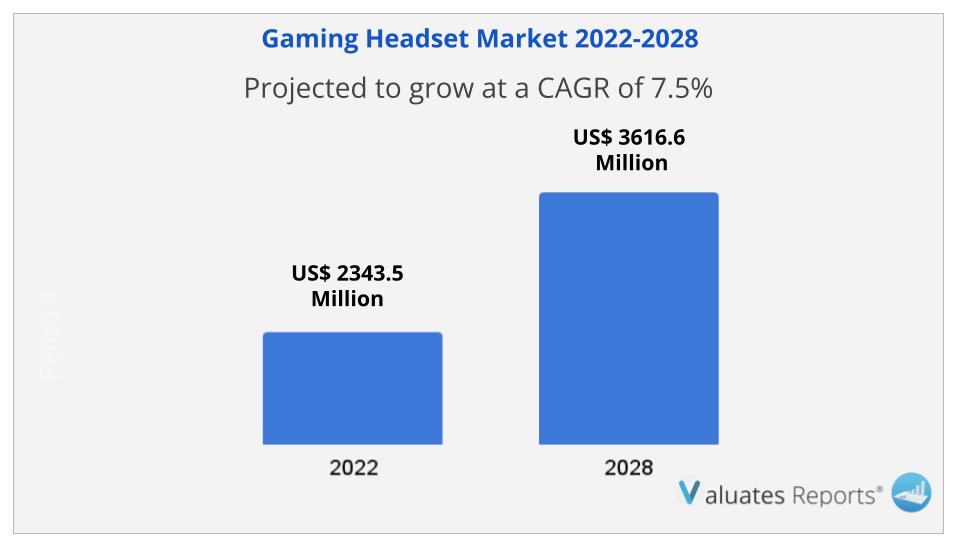 Gaming Headset Market